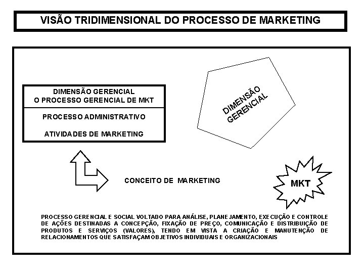 VISÃO TRIDIMENSIONAL DO PROCESSO DE MARKETING DIMENSÃO GERENCIAL O PROCESSO GERENCIAL DE MKT PROCESSO VISÃO TRIDIMENSIONAL DO PROCESSO DE MARKETING DIMENSÃO GERENCIAL O PROCESSO GERENCIAL DE MKT PROCESSO