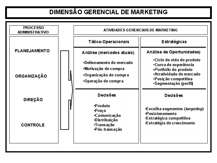 DIMENSÃO GERENCIAL DE MARKETING PROCESSO ADMINISTRATIVO PLANEJAMENTO ATIVIDADES GERENCIAIS DE MARKETING Tático-Operacionais Estratégicas Análise DIMENSÃO GERENCIAL DE MARKETING PROCESSO ADMINISTRATIVO PLANEJAMENTO ATIVIDADES GERENCIAIS DE MARKETING Tático-Operacionais Estratégicas Análise