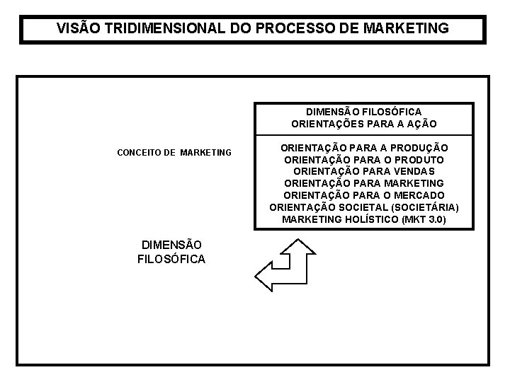 VISÃO TRIDIMENSIONAL DO PROCESSO DE MARKETING DIMENSÃO FILOSÓFICA ORIENTAÇÕES PARA A AÇÃO CONCEITO DE VISÃO TRIDIMENSIONAL DO PROCESSO DE MARKETING DIMENSÃO FILOSÓFICA ORIENTAÇÕES PARA A AÇÃO CONCEITO DE