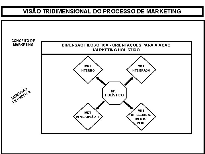 VISÃO TRIDIMENSIONAL DO PROCESSO DE MARKETING CONCEITO DE MARKETING DIMENSÃO FILOSÓFICA - ORIENTAÇÕES PARA VISÃO TRIDIMENSIONAL DO PROCESSO DE MARKETING CONCEITO DE MARKETING DIMENSÃO FILOSÓFICA - ORIENTAÇÕES PARA