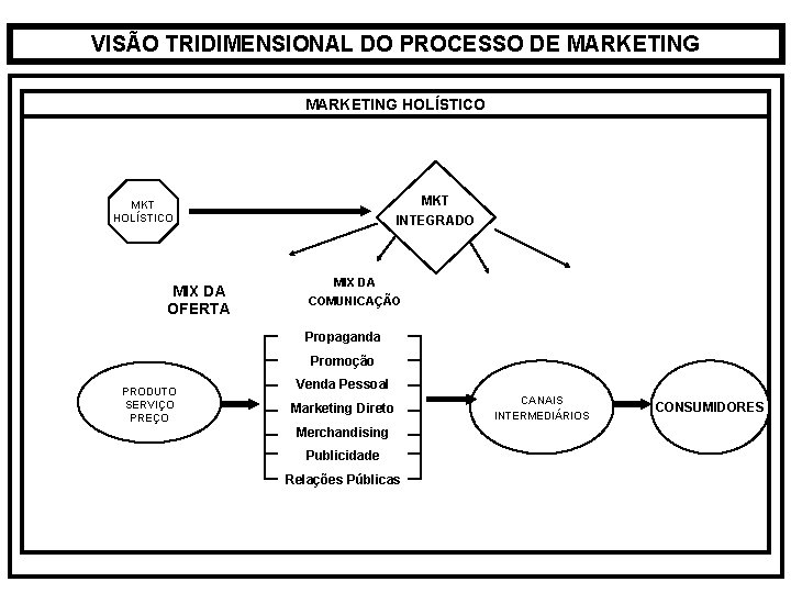 VISÃO TRIDIMENSIONAL DO PROCESSO DE MARKETING HOLÍSTICO MKT INTEGRADO MKT HOLÍSTICO MIX DA OFERTA VISÃO TRIDIMENSIONAL DO PROCESSO DE MARKETING HOLÍSTICO MKT INTEGRADO MKT HOLÍSTICO MIX DA OFERTA
