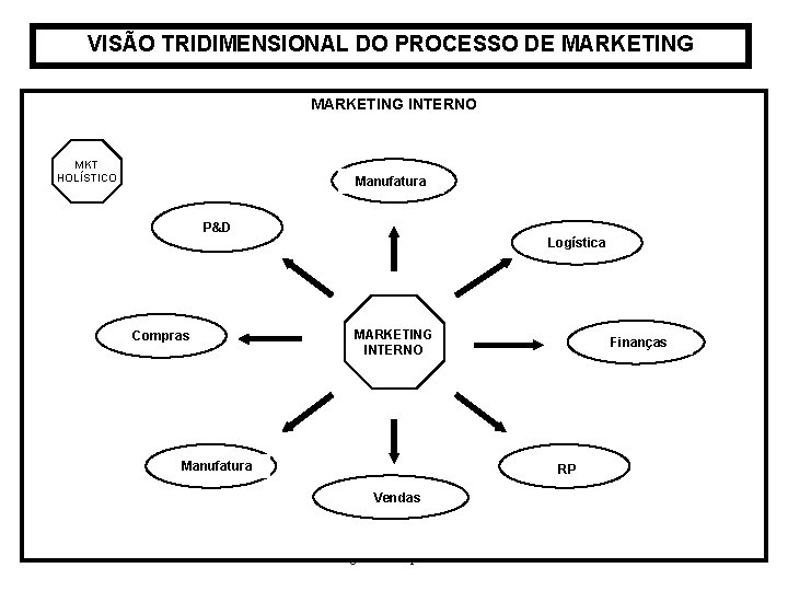 VISÃO TRIDIMENSIONAL DO PROCESSO DE MARKETING INTERNO MKT HOLÍSTICO Manufatura P&D Logística Compras MARKETING VISÃO TRIDIMENSIONAL DO PROCESSO DE MARKETING INTERNO MKT HOLÍSTICO Manufatura P&D Logística Compras MARKETING