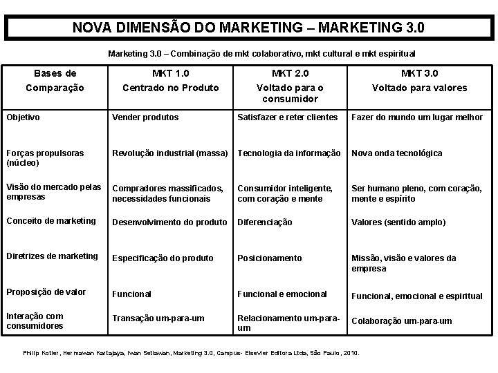 NOVA DIMENSÃO DO MARKETING – MARKETING 3. 0 Marketing 3. 0 – Combinação de NOVA DIMENSÃO DO MARKETING – MARKETING 3. 0 Marketing 3. 0 – Combinação de