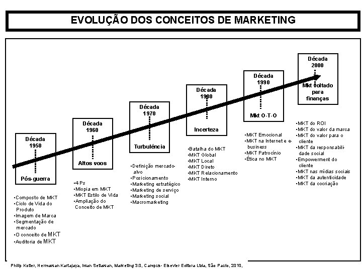 EVOLUÇÃO DOS CONCEITOS DE MARKETING Década 2000 Década 1990 Década 1980 Década 1970 Década EVOLUÇÃO DOS CONCEITOS DE MARKETING Década 2000 Década 1990 Década 1980 Década 1970 Década