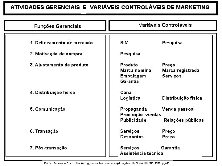 ATIVIDADES GERENCIAIS E VARIÁVEIS CONTROLÁVEIS DE MARKETING Variáveis Controláveis Funções Gerenciais 1. Delineamento de ATIVIDADES GERENCIAIS E VARIÁVEIS CONTROLÁVEIS DE MARKETING Variáveis Controláveis Funções Gerenciais 1. Delineamento de
