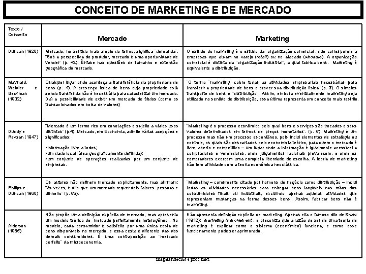 CONCEITO DE MARKETING E DE MERCADO Texto / Conceito Mercado Marketing Duncan (1920) Mercado, CONCEITO DE MARKETING E DE MERCADO Texto / Conceito Mercado Marketing Duncan (1920) Mercado,