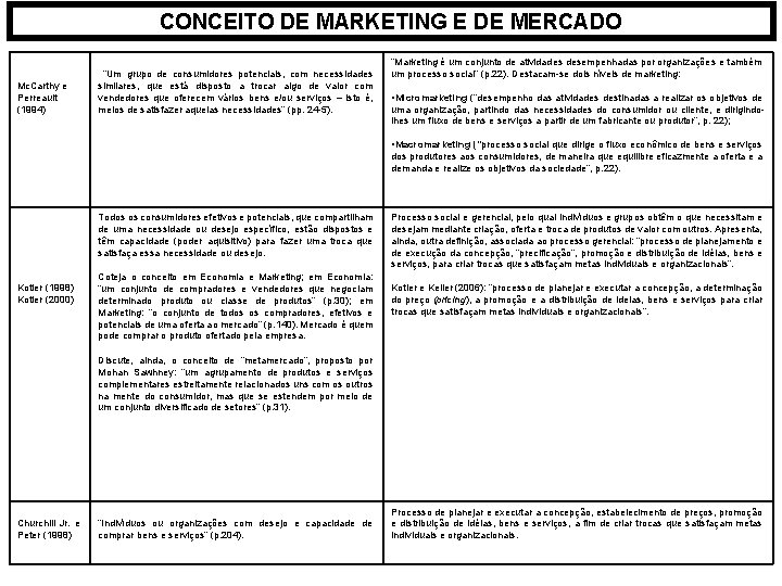 CONCEITO DE MARKETING E DE MERCADO Mc. Carthy e Perreault (1994) “Um grupo de CONCEITO DE MARKETING E DE MERCADO Mc. Carthy e Perreault (1994) “Um grupo de