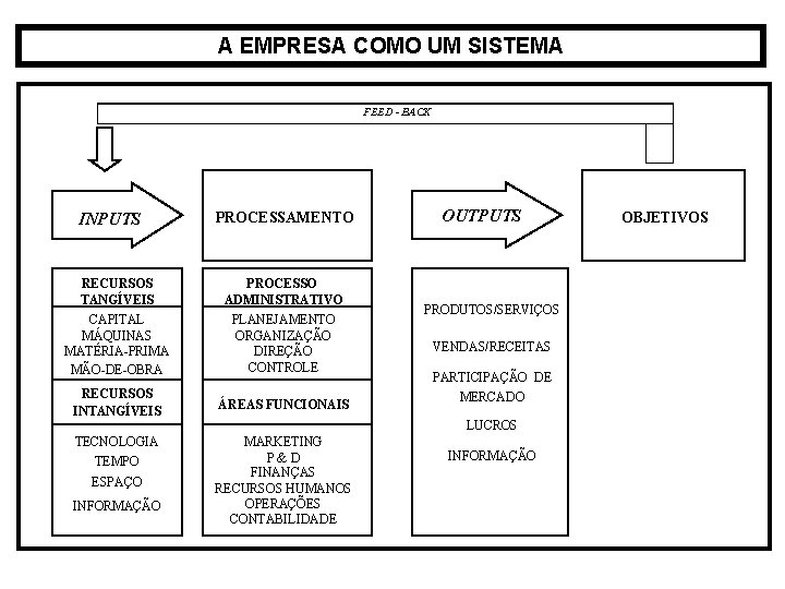 A EMPRESA COMO UM SISTEMA FEED - BACK INPUTS PROCESSAMENTO RECURSOS TANGÍVEIS CAPITAL MÁQUINAS A EMPRESA COMO UM SISTEMA FEED - BACK INPUTS PROCESSAMENTO RECURSOS TANGÍVEIS CAPITAL MÁQUINAS