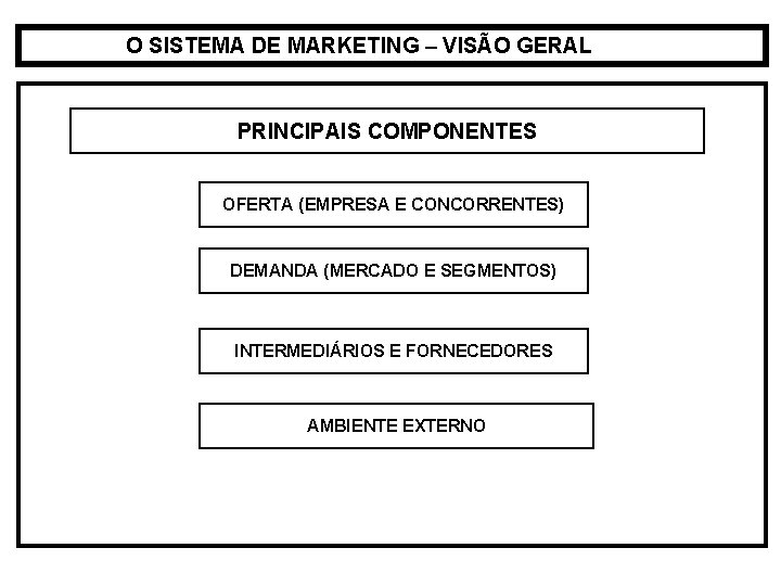 O SISTEMA DE MARKETING – VISÃO GERAL PRINCIPAIS COMPONENTES OFERTA (EMPRESA E CONCORRENTES) DEMANDA O SISTEMA DE MARKETING – VISÃO GERAL PRINCIPAIS COMPONENTES OFERTA (EMPRESA E CONCORRENTES) DEMANDA