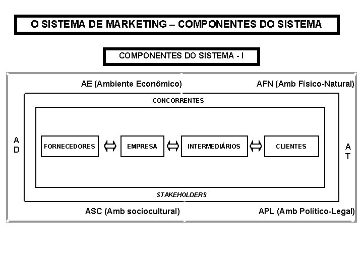 O SISTEMA DE MARKETING – COMPONENTES DO SISTEMA - I AE (Ambiente Econômico) AFN O SISTEMA DE MARKETING – COMPONENTES DO SISTEMA - I AE (Ambiente Econômico) AFN