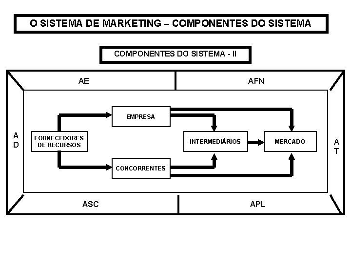 O SISTEMA DE MARKETING – COMPONENTES DO SISTEMA - II AE AFN EMPRESA A O SISTEMA DE MARKETING – COMPONENTES DO SISTEMA - II AE AFN EMPRESA A
