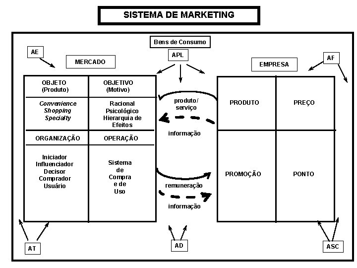 SISTEMA DE MARKETING Bens de Consumo AE APL MERCADO OBJETO (Produto) OBJETIVO (Motivo) Convenience SISTEMA DE MARKETING Bens de Consumo AE APL MERCADO OBJETO (Produto) OBJETIVO (Motivo) Convenience