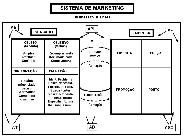 SISTEMA DE MARKETING Business to Business AE APL MERCADO OBJETO (Produto) Simples Ampliado Genérico SISTEMA DE MARKETING Business to Business AE APL MERCADO OBJETO (Produto) Simples Ampliado Genérico
