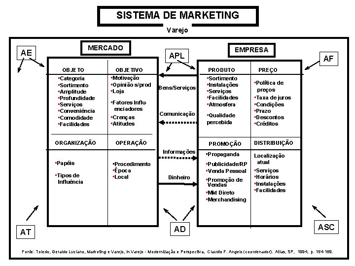 SISTEMA DE MARKETING Varejo MERCADO AE OBJETO APL OBJETIVO • Categoria • Sortimento • SISTEMA DE MARKETING Varejo MERCADO AE OBJETO APL OBJETIVO • Categoria • Sortimento •