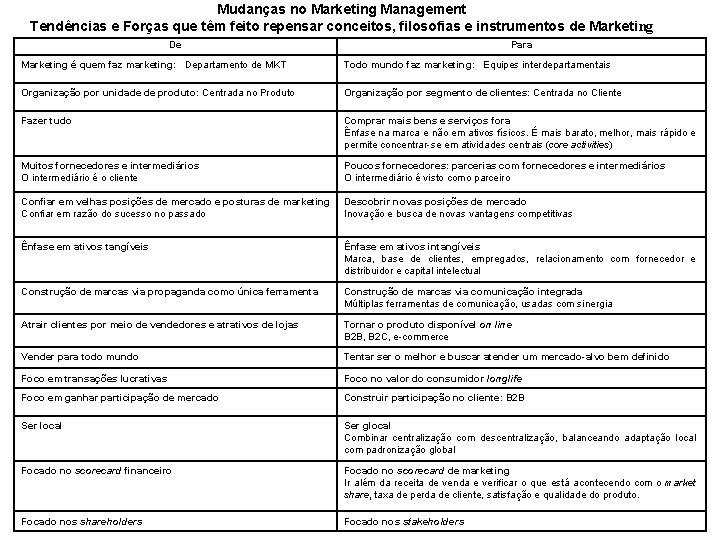 Mudanças no Marketing Management Tendências e Forças que têm feito repensar conceitos, filosofias e Mudanças no Marketing Management Tendências e Forças que têm feito repensar conceitos, filosofias e