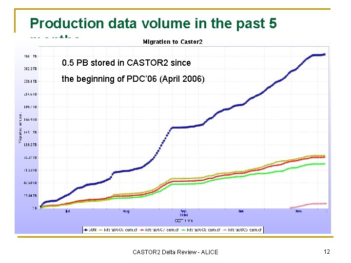 Production data volume in the past 5 months 0. 5 PB stored in CASTOR