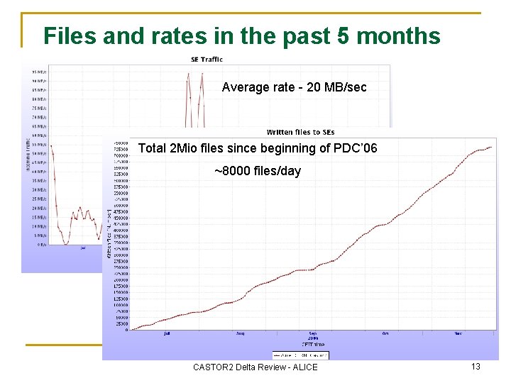 Files and rates in the past 5 months Average rate - 20 MB/sec Total