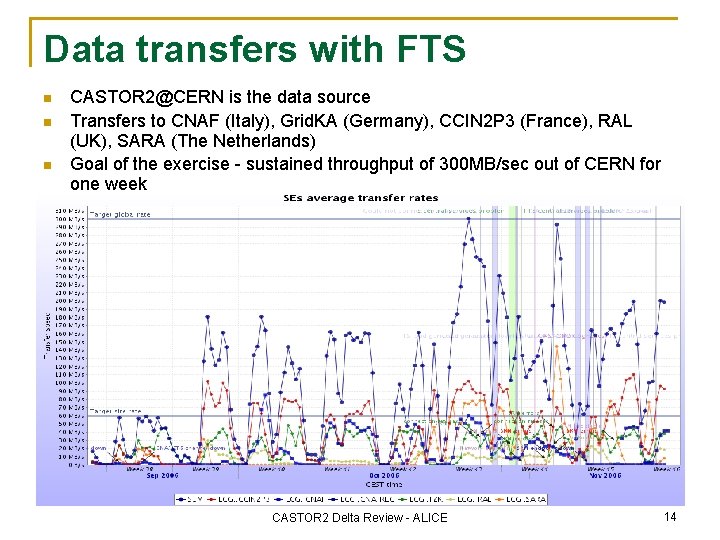 Data transfers with FTS n n n CASTOR 2@CERN is the data source Transfers