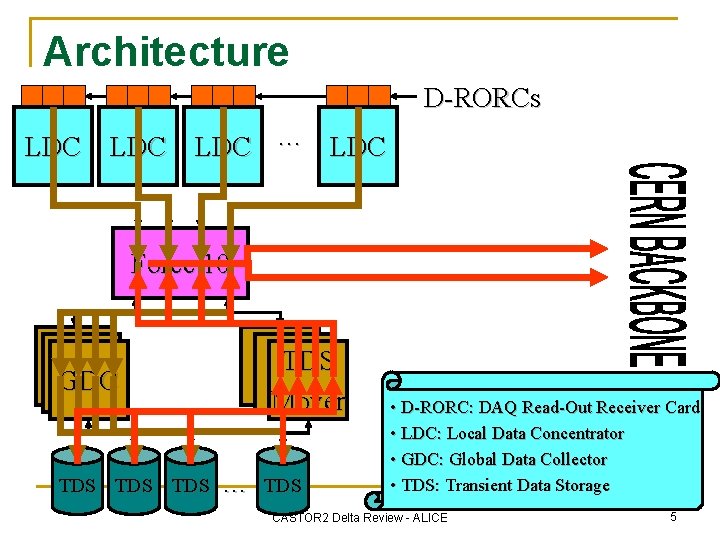 Architecture D-RORCs LDC LDC … LDC Force 10 TDS Mover GDC TDS TDS …