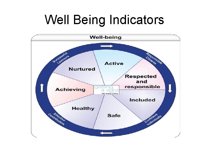Well Being Indicators 