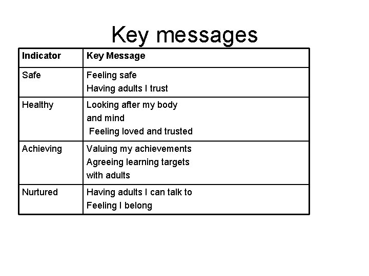 Key messages Indicator Key Message Safe Feeling safe Having adults I trust Healthy Looking