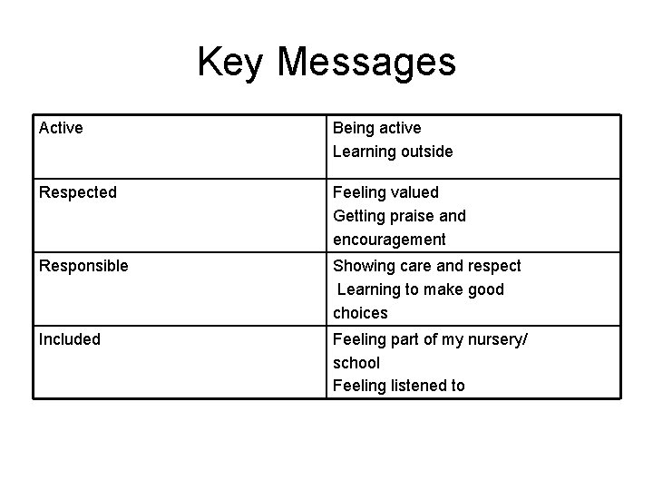 Key Messages Active Being active Learning outside Respected Feeling valued Getting praise and encouragement