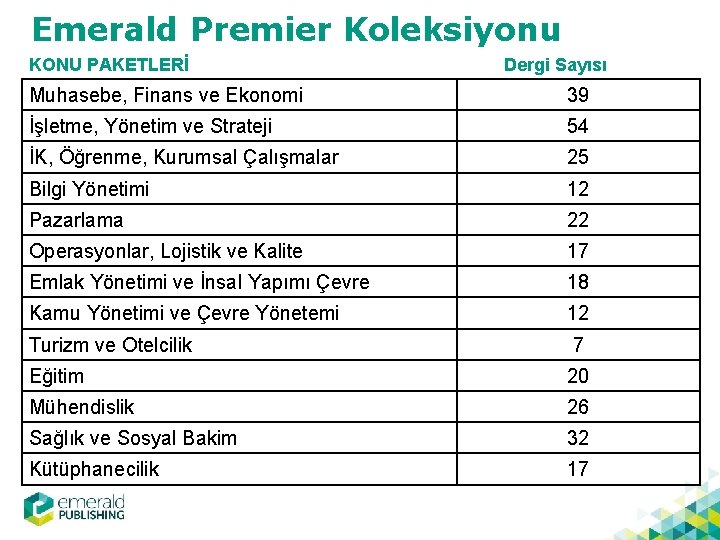 Emerald Premier Koleksiyonu KONU PAKETLERİ Dergi Sayısı Muhasebe, Finans ve Ekonomi 39 İşletme, Yönetim