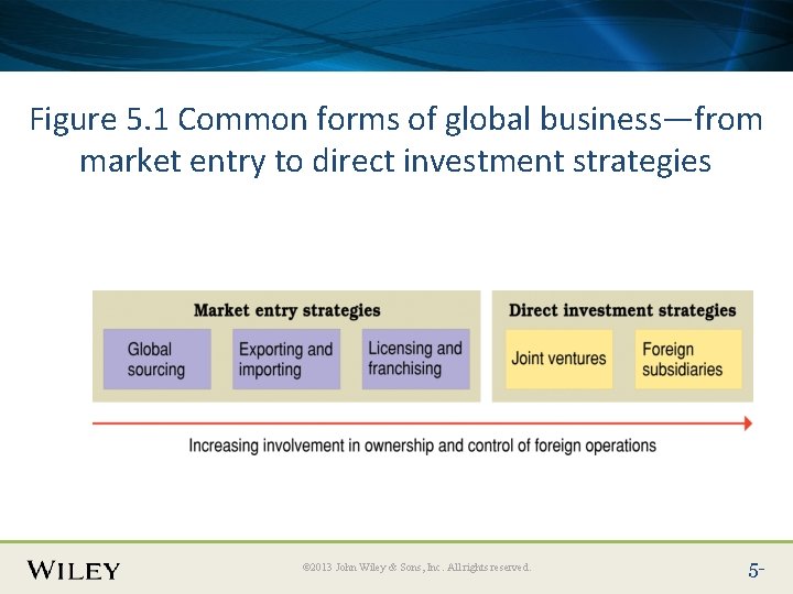 Place Slide Title Text Here Figure 5. 1 Common forms of global business—from market