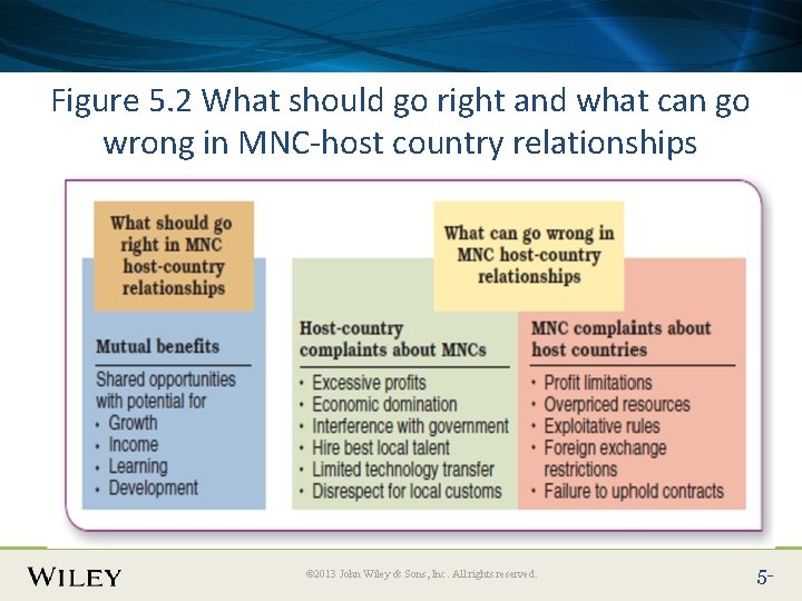 Place Slide Title Text Here Figure 5. 2 What should go right and what