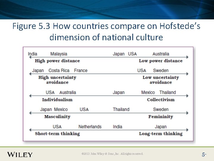 Place Slide Title Text Here Figure 5. 3 How countries compare on Hofstede’s dimension