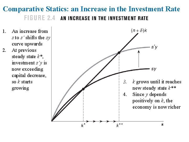 Comparative Statics: an Increase in the Investment Rate 1. 2. An increase from s