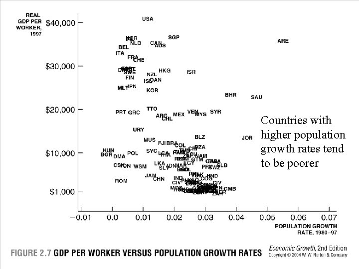 Countries with higher population growth rates tend to be poorer 