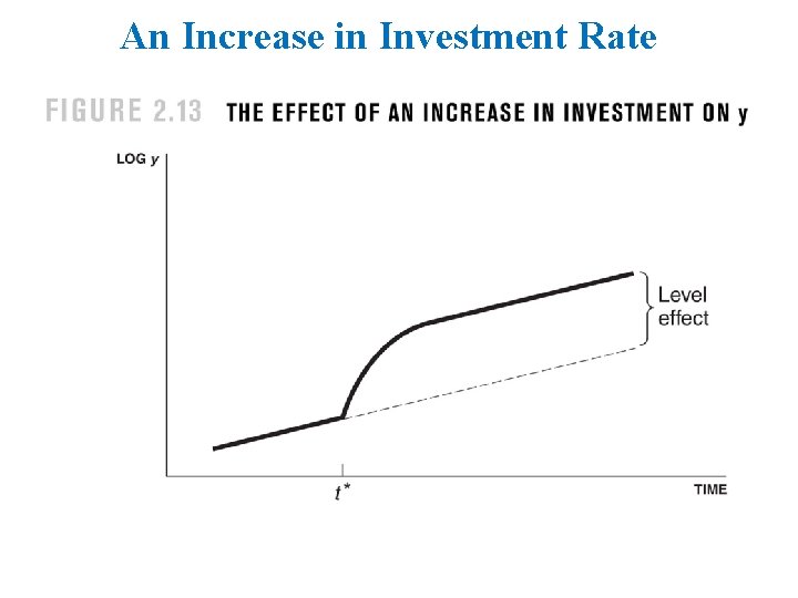 An Increase in Investment Rate 