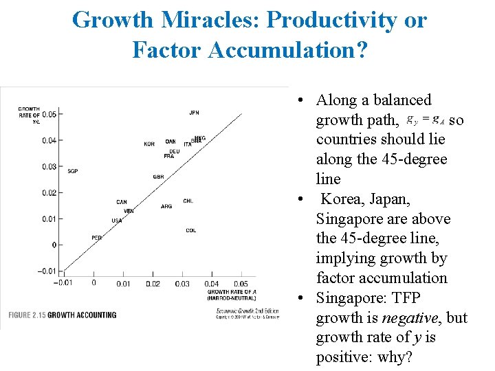 Growth Miracles: Productivity or Factor Accumulation? • Along a balanced growth path, so countries