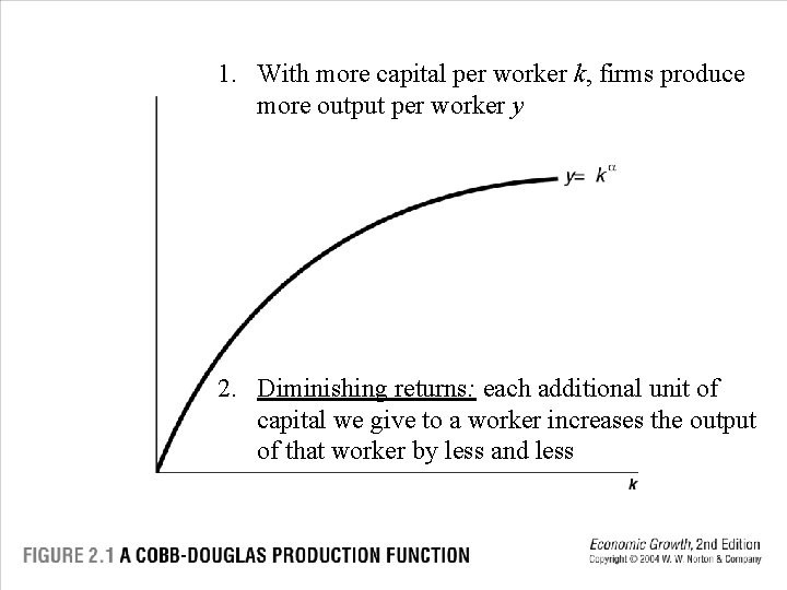 1. With more capital per worker k, firms produce more output per worker y