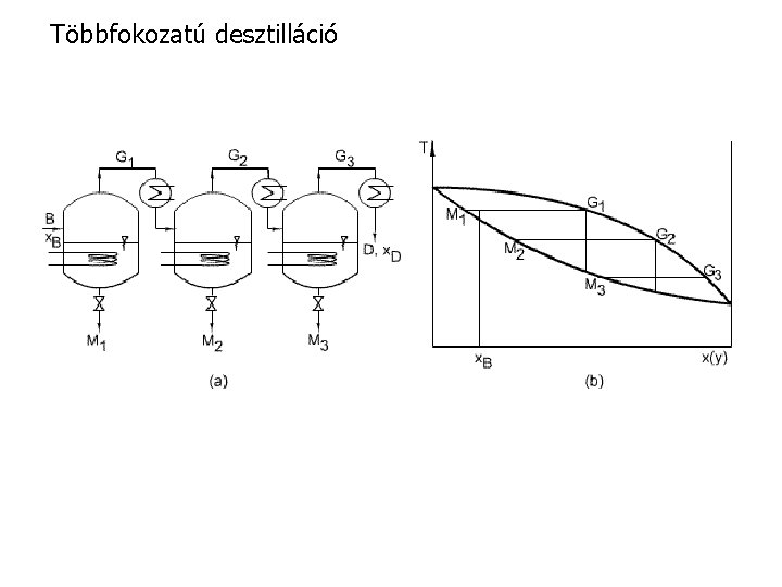 Többfokozatú desztilláció 