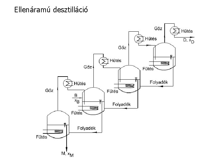 Ellenáramú desztilláció Ellenáramú desztilláció