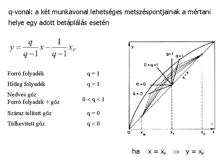 q-vonal: a két munkavonal lehetséges metszéspontjainak a mértani helye egy adott betáplálás esetén Forró q-vonal: a két munkavonal lehetséges metszéspontjainak a mértani helye egy adott betáplálás esetén Forró