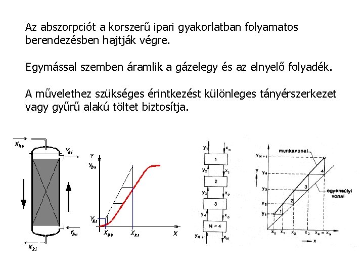 Az abszorpciót a korszerű ipari gyakorlatban folyamatos berendezésben hajtják végre. Egymással szemben áramlik a