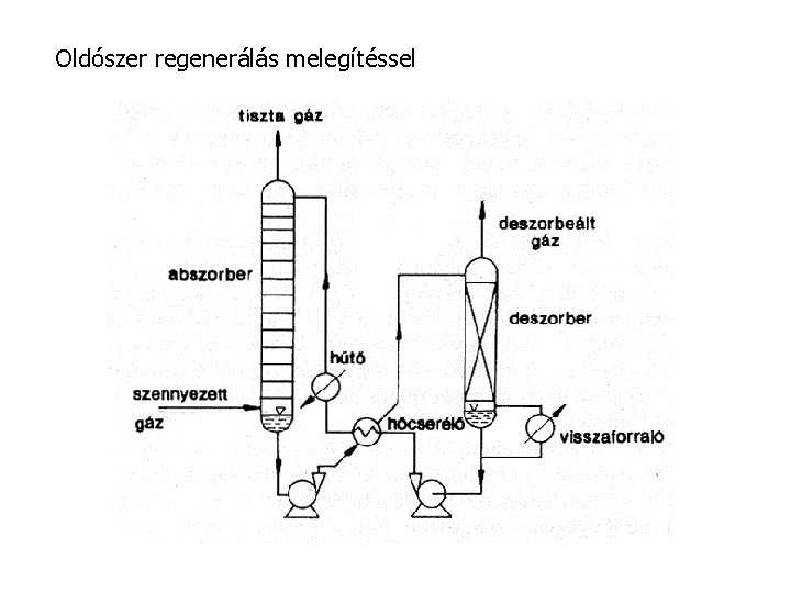 Oldószer regenerálás melegítéssel 