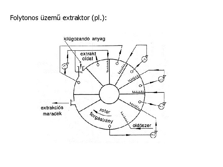 Folytonos üzemű extraktor (pl. ): 