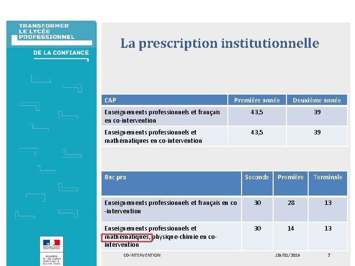 La prescription institutionnelle CAP Première année Deuxième année Enseignements professionnels et français en co-intervention La prescription institutionnelle CAP Première année Deuxième année Enseignements professionnels et français en co-intervention