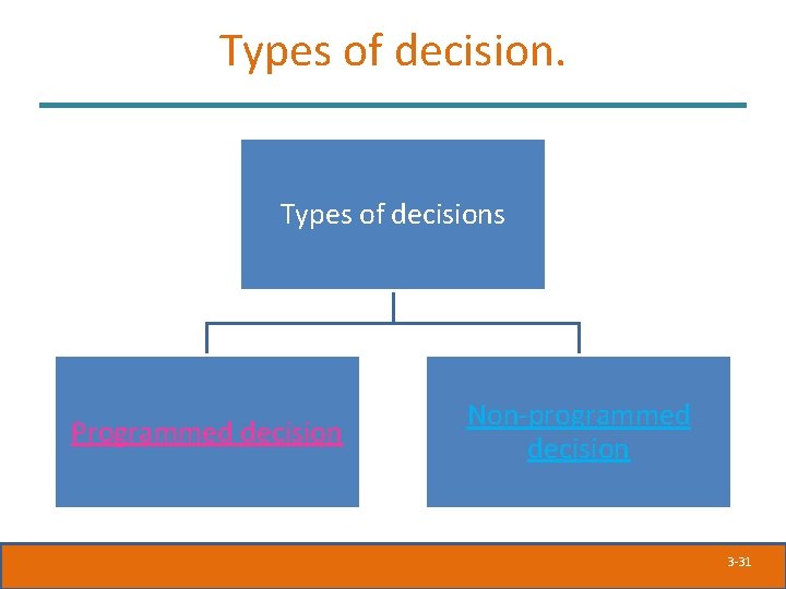 Types of decisions Programmed decision Non-programmed decision 3 -31 Types of decisions Programmed decision Non-programmed decision 3 -31