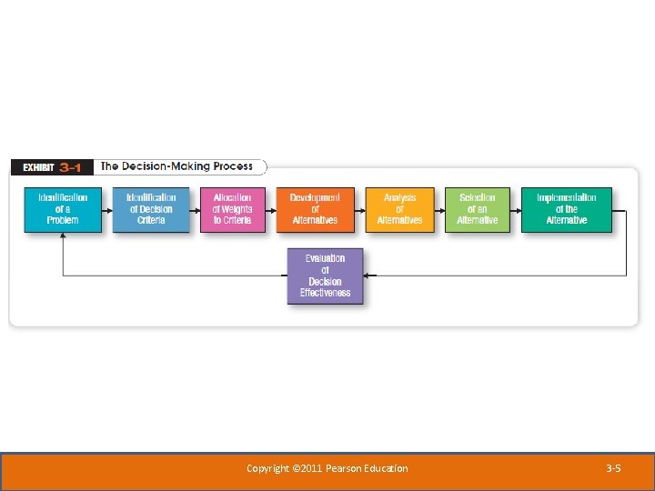 Copyright © 2011 Pearson Education 3 -5 Copyright © 2011 Pearson Education 3 -5