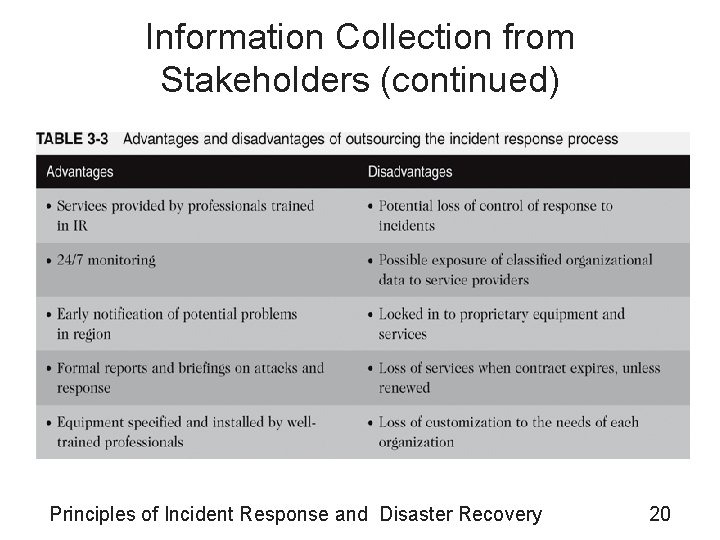 Information Collection from Stakeholders (continued) Principles of Incident Response and Disaster Recovery 20 