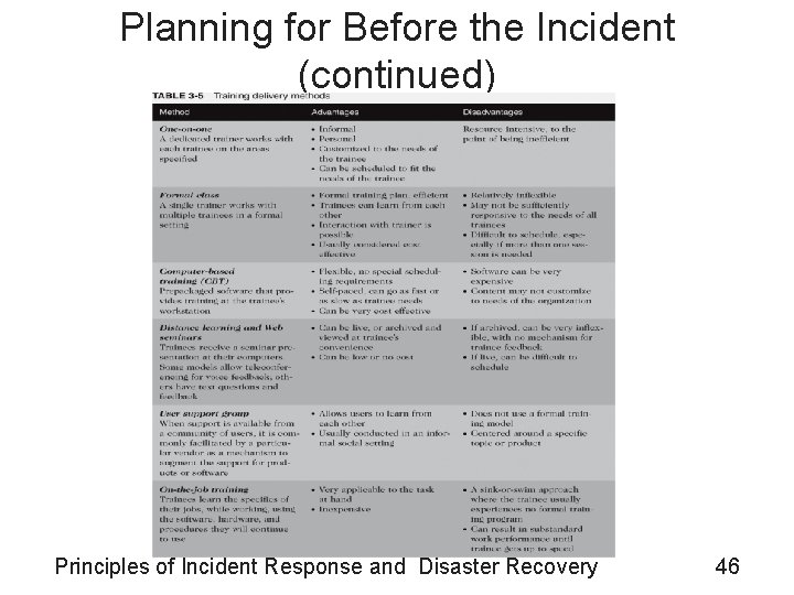 Planning for Before the Incident (continued) Principles of Incident Response and Disaster Recovery 46 Planning for Before the Incident (continued) Principles of Incident Response and Disaster Recovery 46