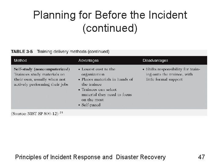 Planning for Before the Incident (continued) Principles of Incident Response and Disaster Recovery 47