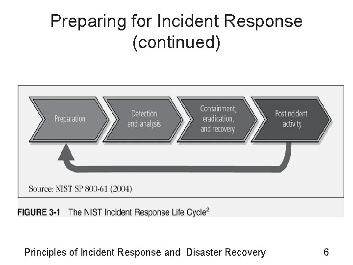 Preparing for Incident Response (continued) Principles of Incident Response and Disaster Recovery 6 