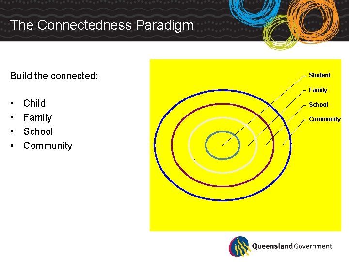 The Connectedness Paradigm Build the connected: Student Family • • Child Family School Community