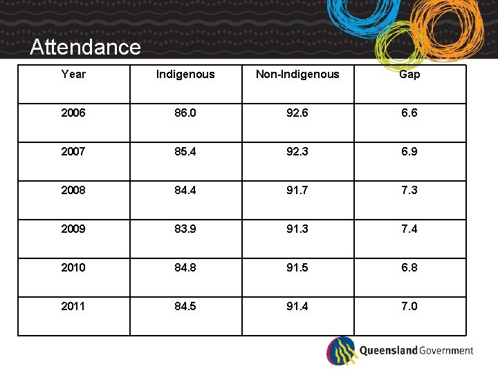 Attendance Year Indigenous Non-Indigenous Gap 2006 86. 0 92. 6 6. 6 2007 85.